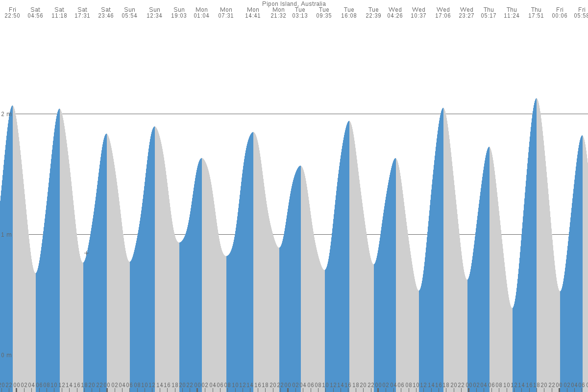 Pipon Island tide chart
