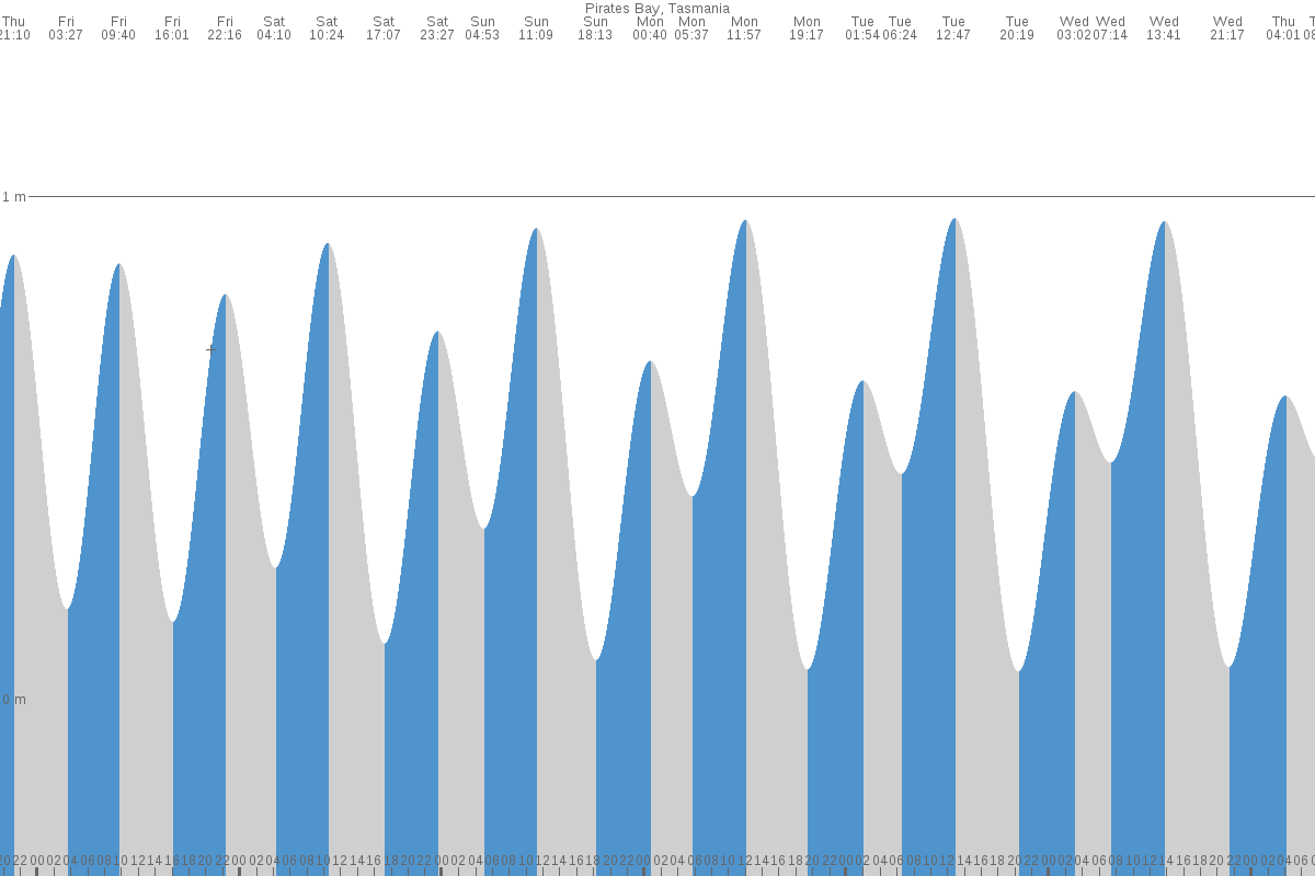 Pirates Bay tide chart