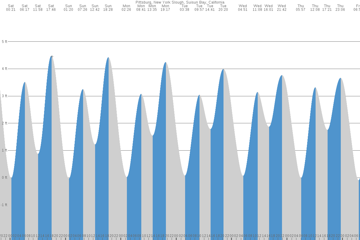 Pittsburg tide chart