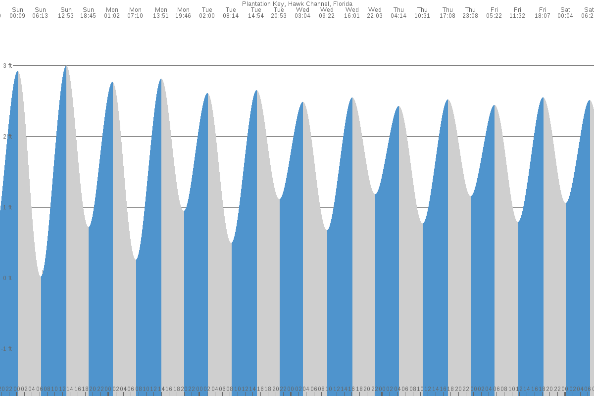 Plantation tide chart