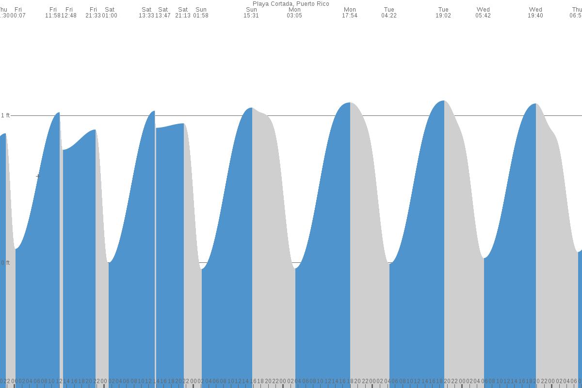 Playita Cortada tide chart