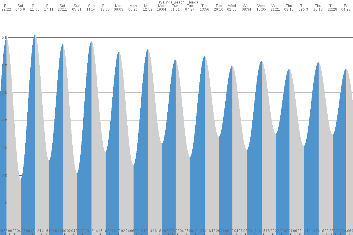 Playalinda Beach tide chart