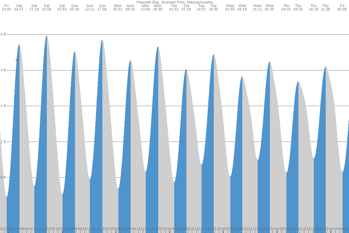 Pleasant Bay tide chart