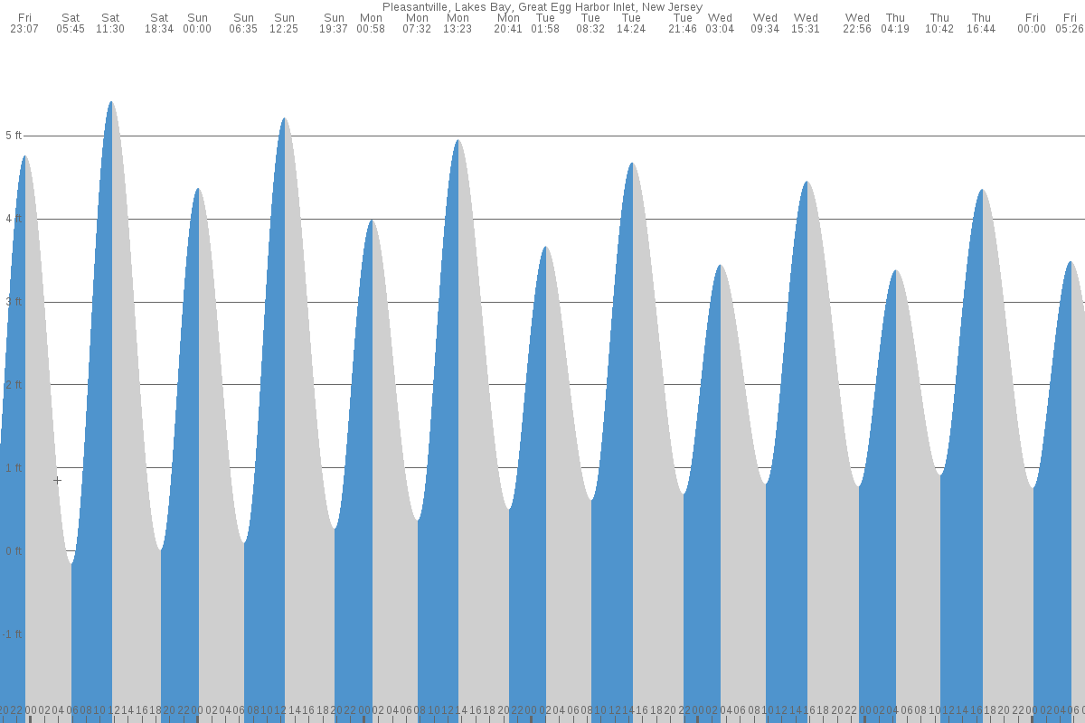 Pleasantville tide chart