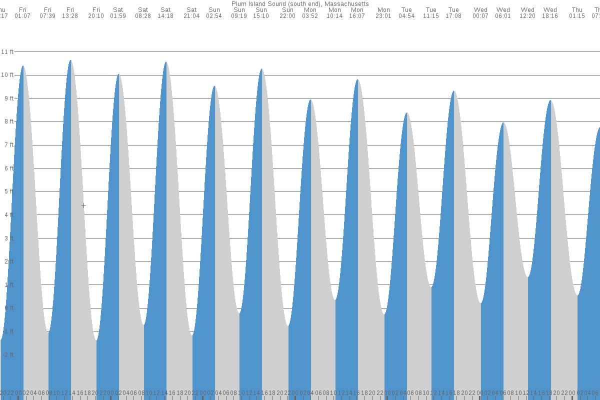 Plum Island Sound tide chart