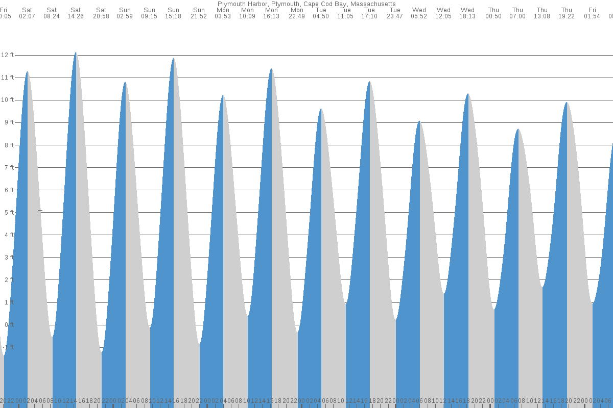 Plymouth Harbor tide chart
