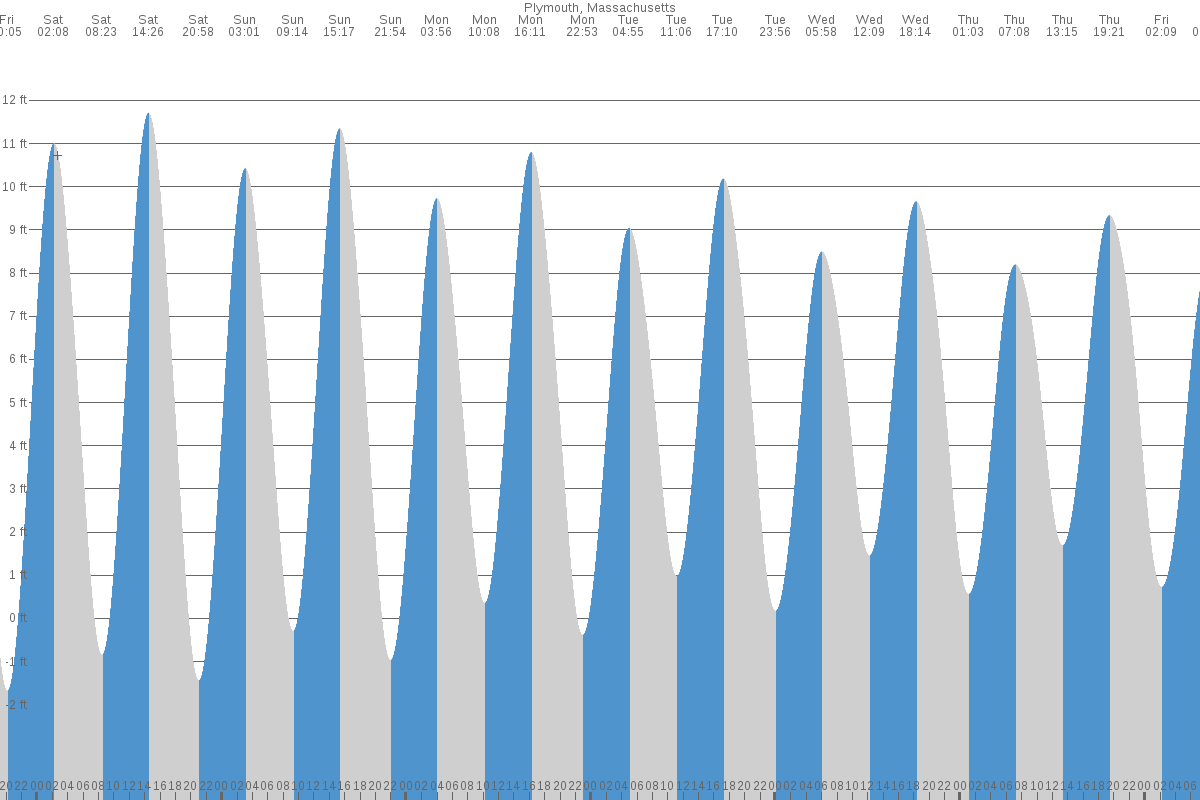 Plymouth tide chart