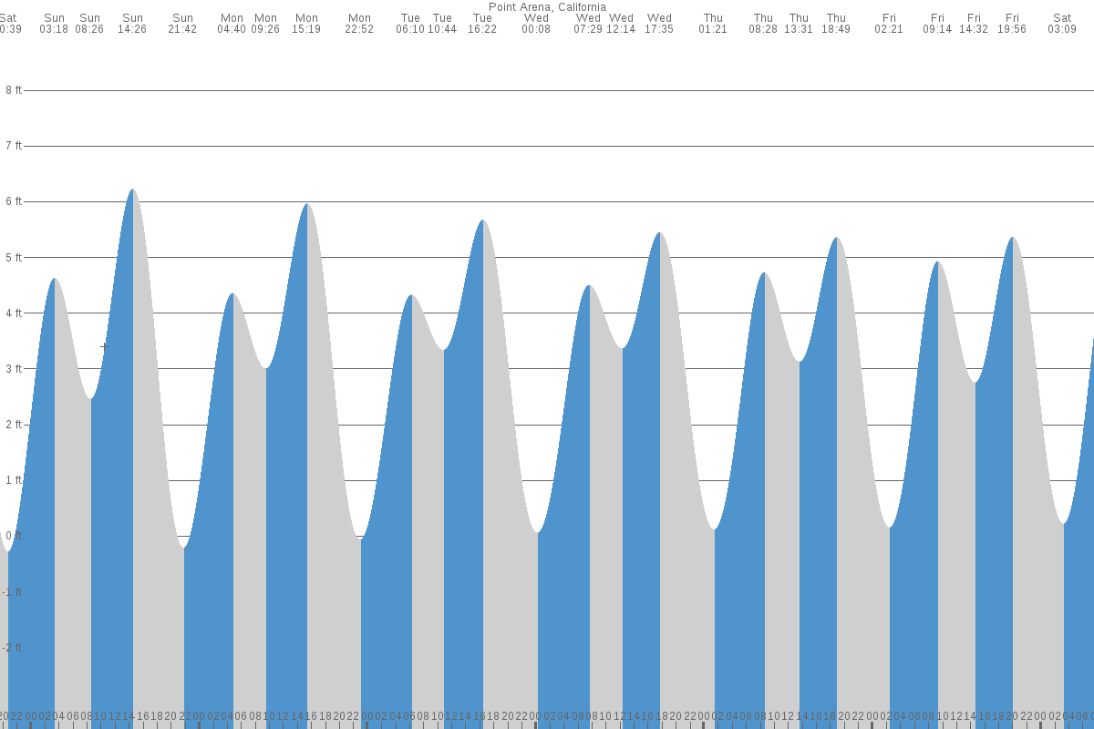 Point Arena tide chart