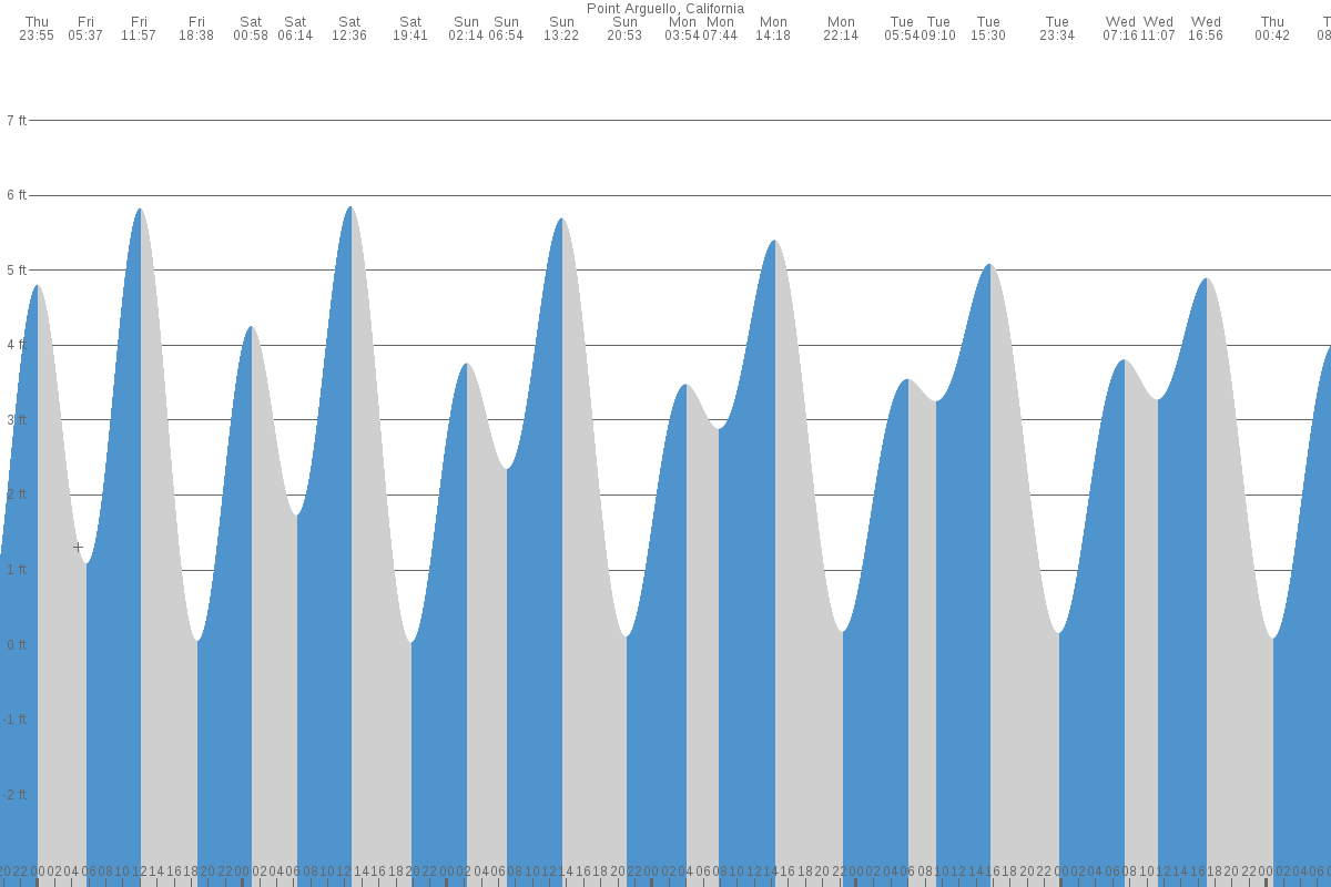 Point Arguello tide chart