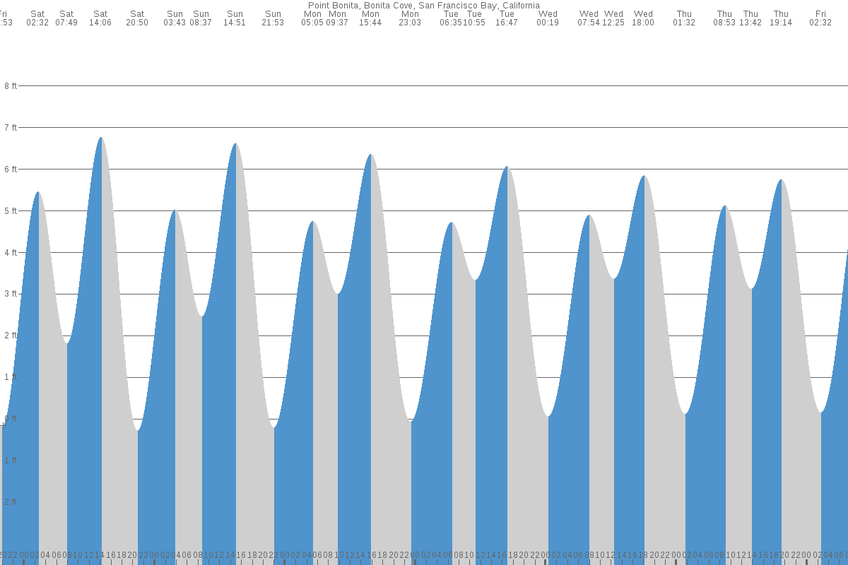Point Bonita tide chart