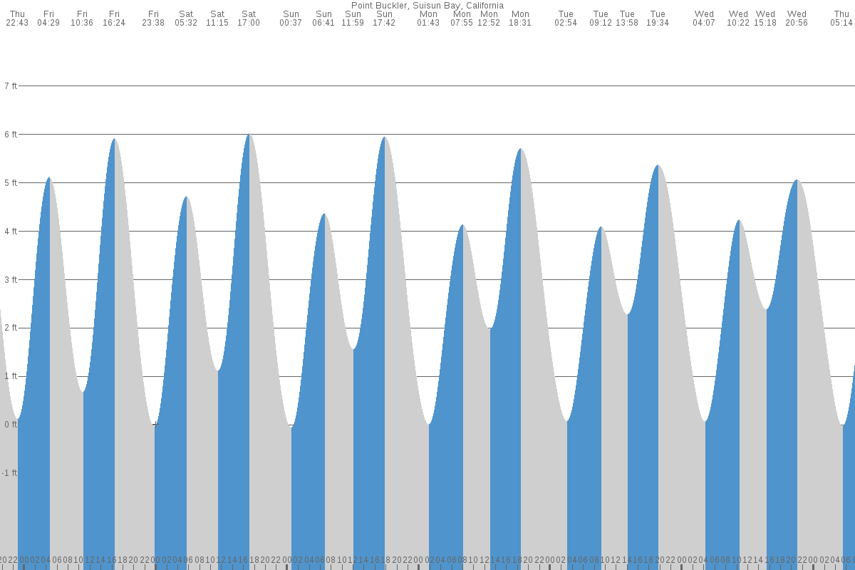 Point Buckler tide chart