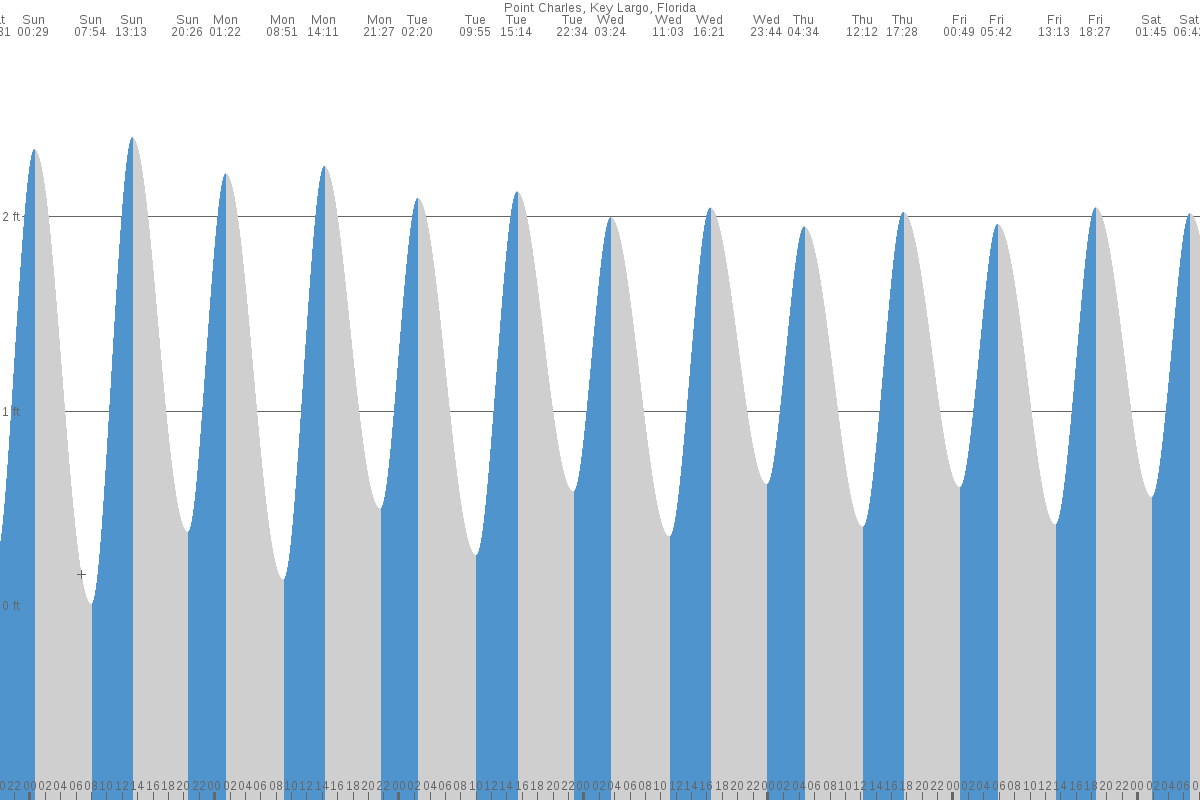 Point Charles tide chart