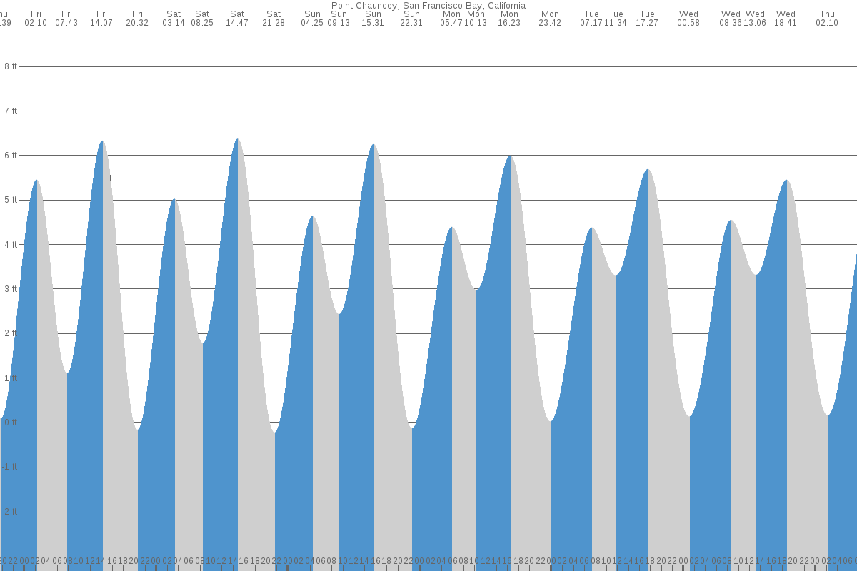 Point Chauncey tide chart