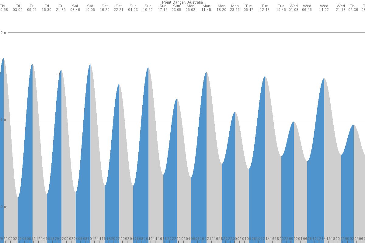 Tweed Heads tide chart