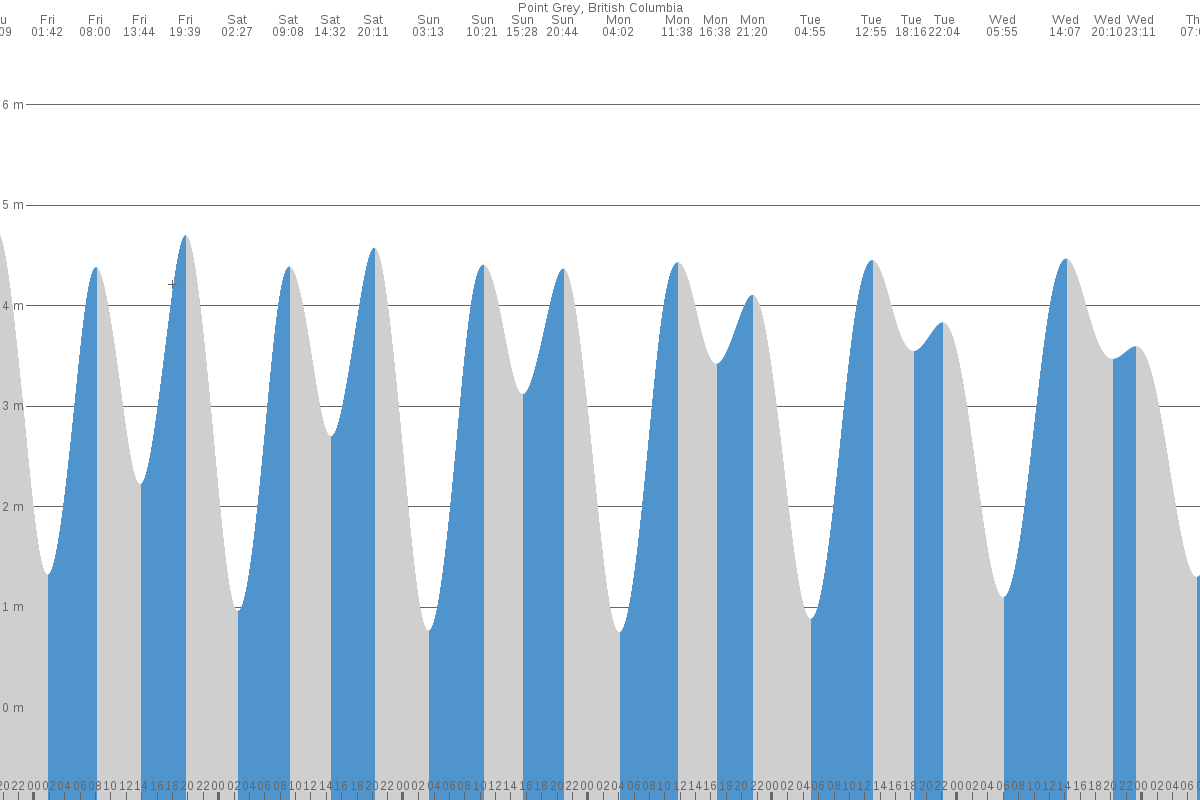 Spanish Banks tide chart