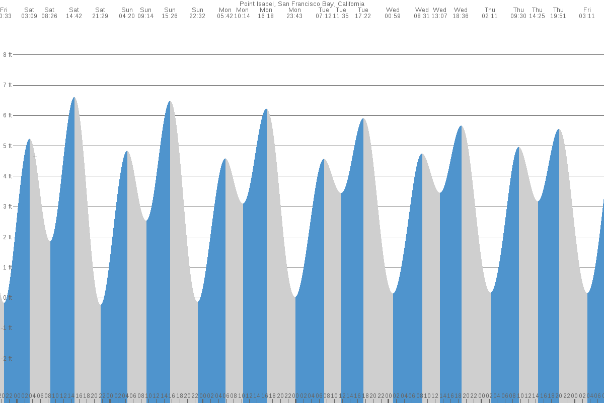Point Isabel tide chart