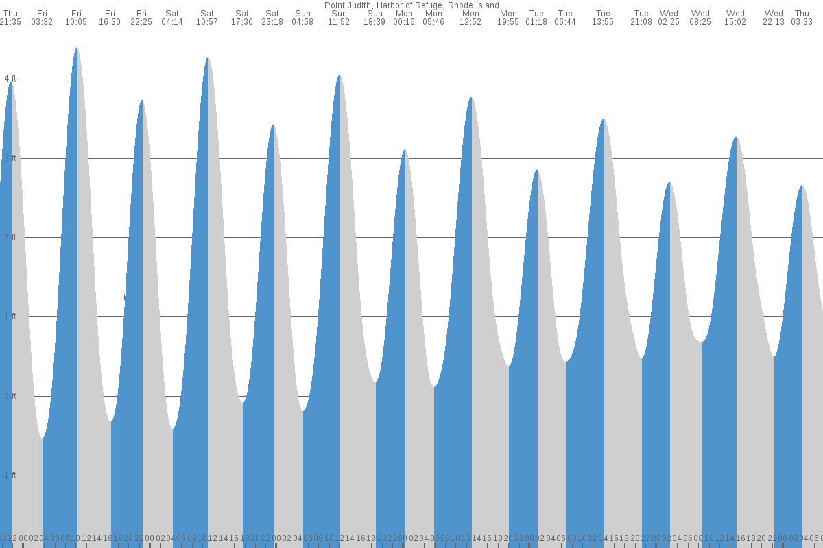 Point Judith tide chart