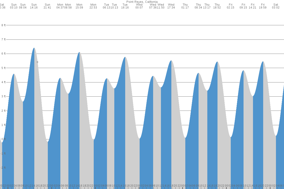 Point Reyes tide chart