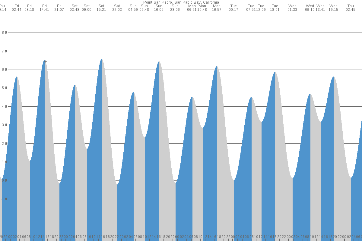 Point San Pedro tide chart