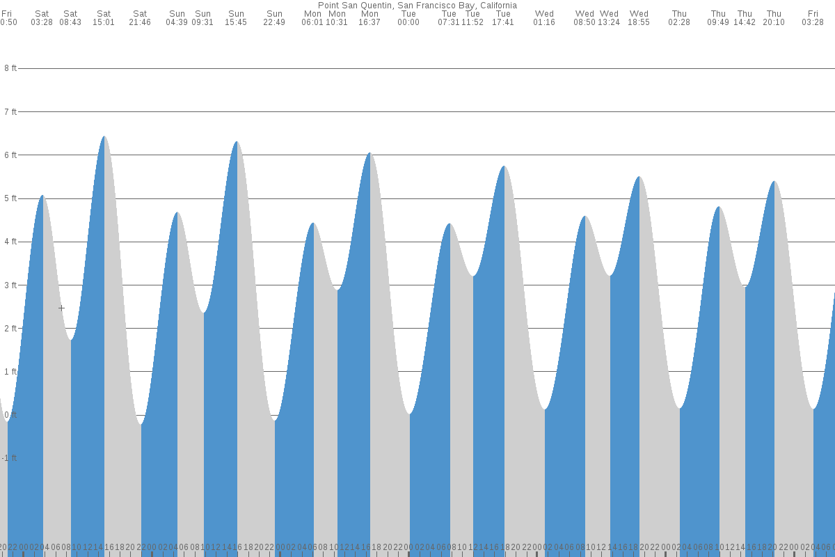 Point San Quentin tide chart