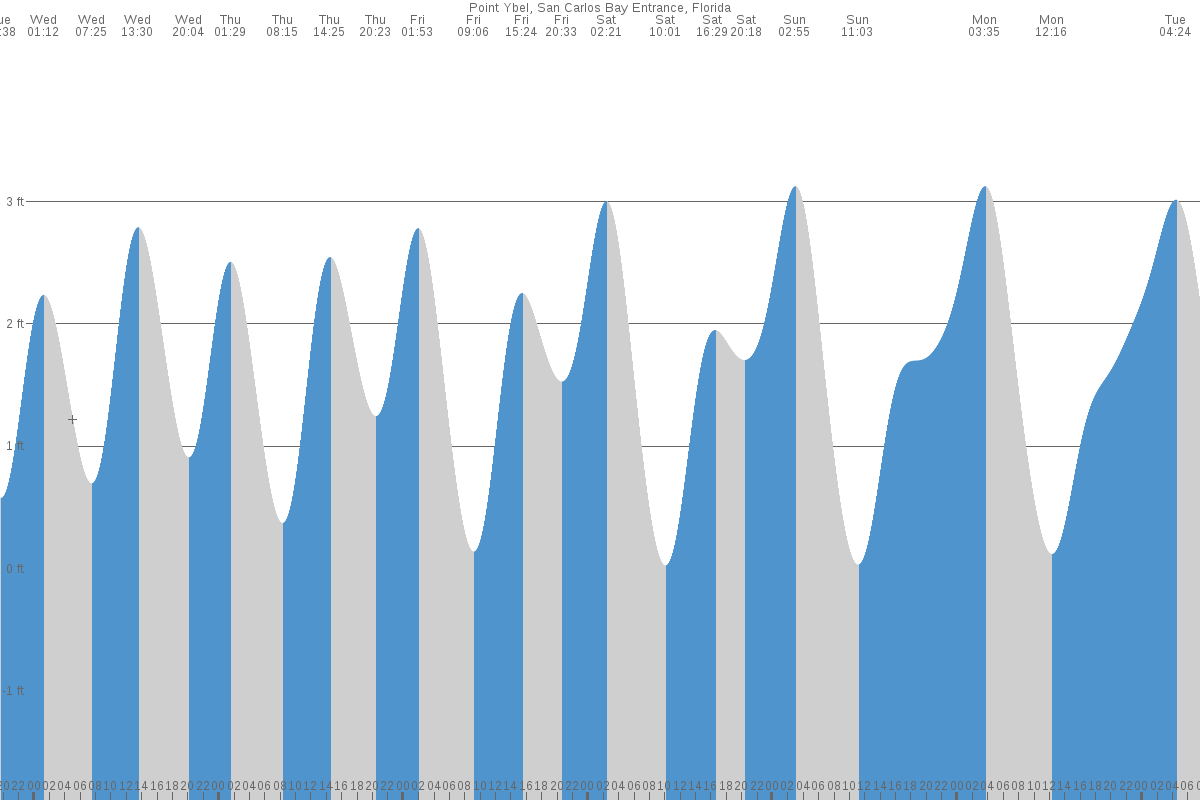 Sanibel (FL) Tides 7 day table & chart Tide Times