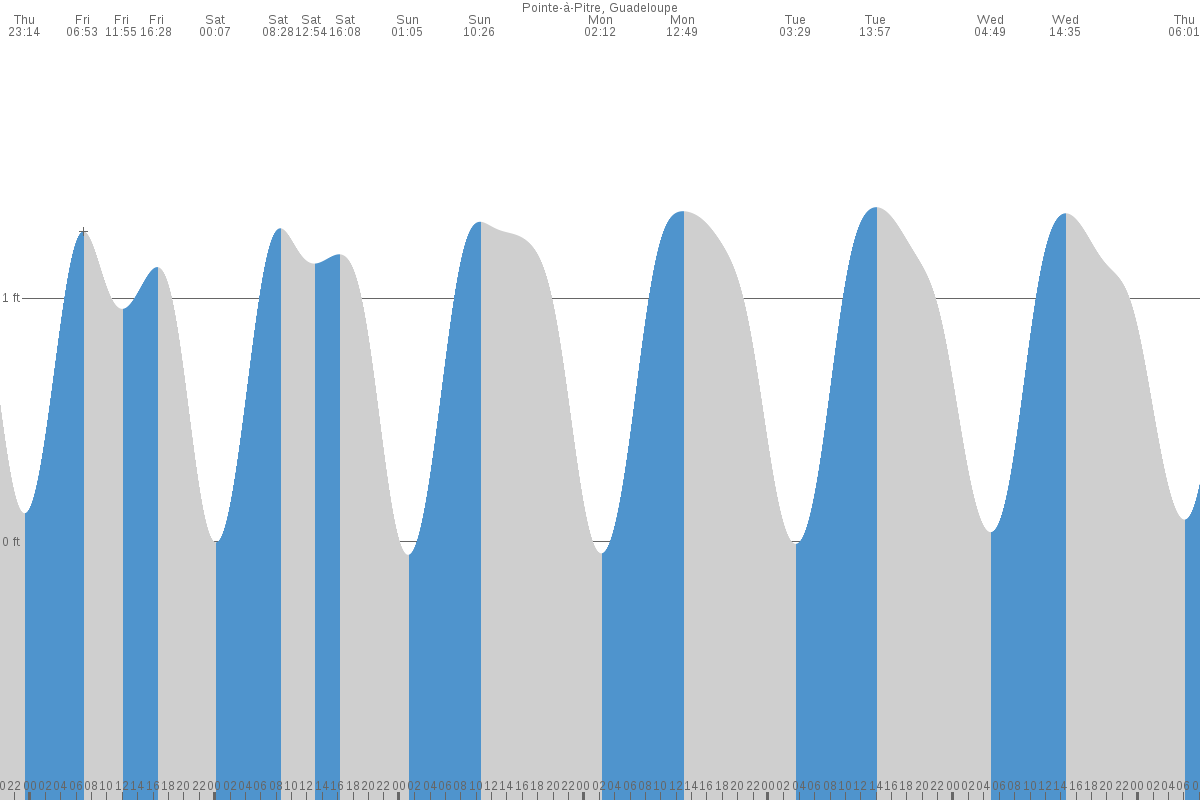 Le Lorrain tide chart