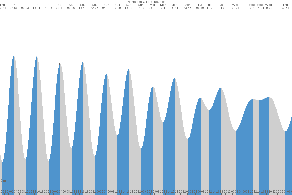 Souillac tide chart