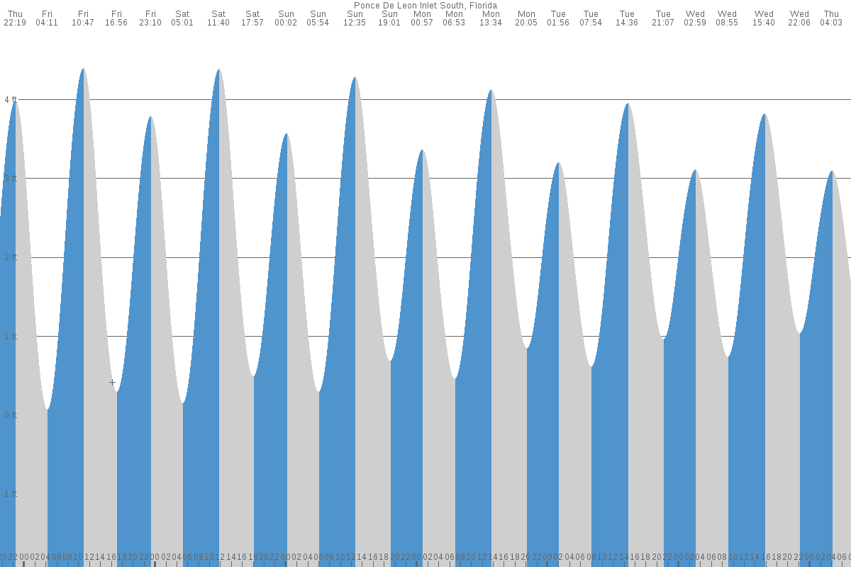 Ponce de Leon Inlet tide chart