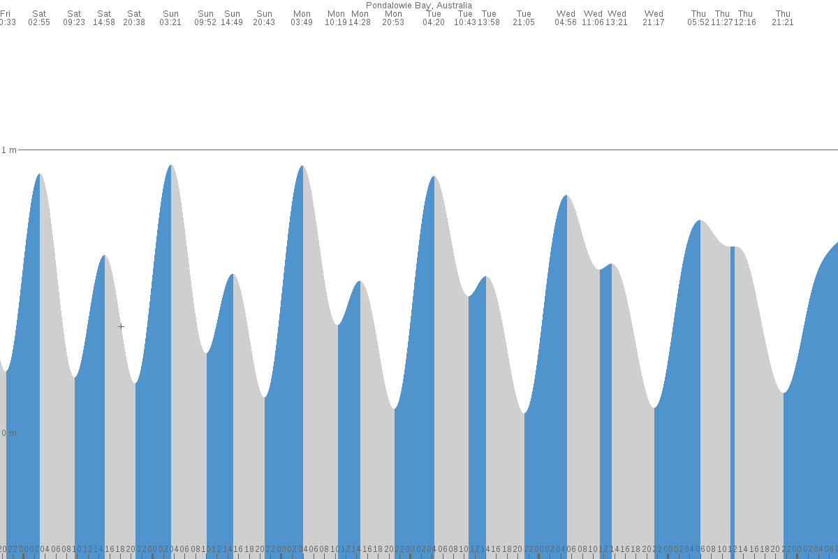Pondalowie Bay tide chart
