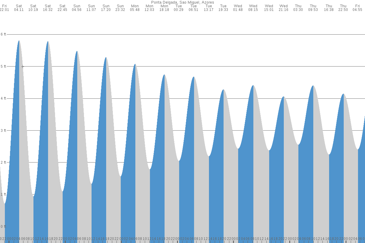 Ponta Delgada tide chart