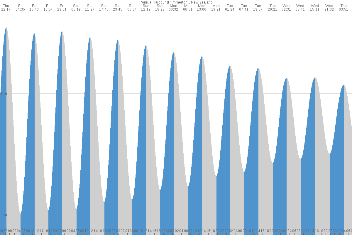 Porirua Harbour tide chart