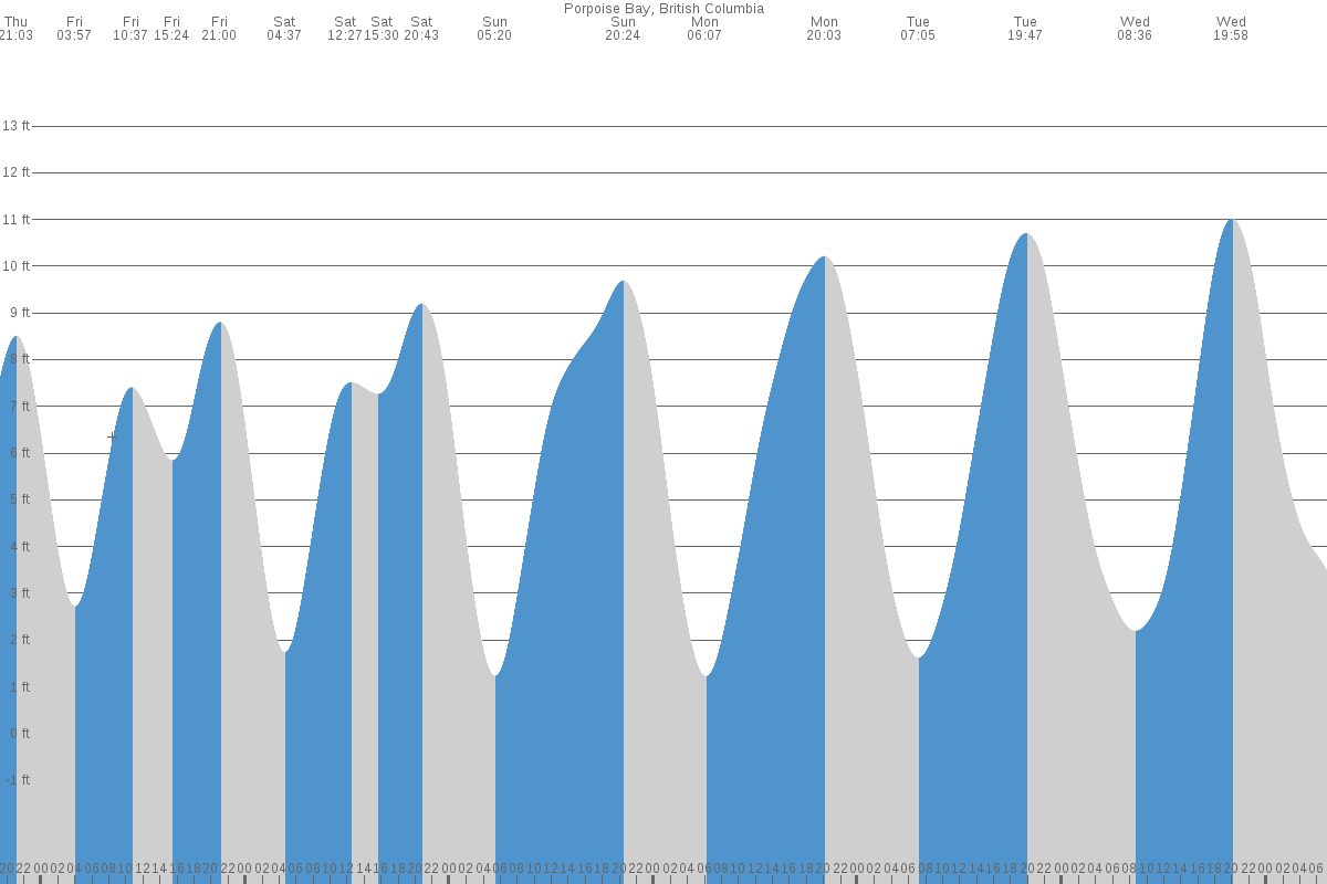 Sechelt tide chart