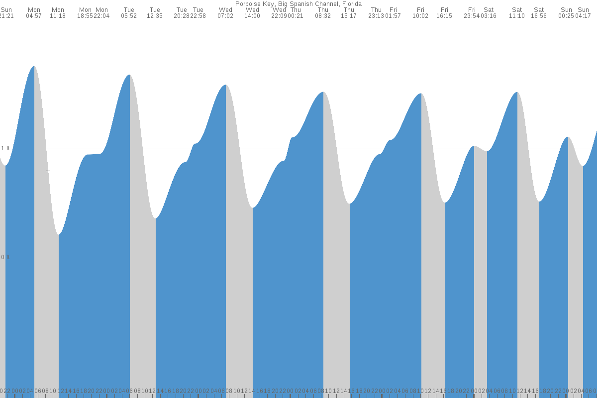 Porpoise Key tide chart