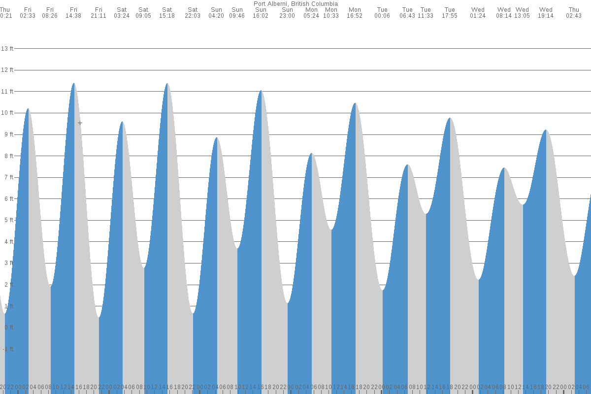 Port Alberni tide chart