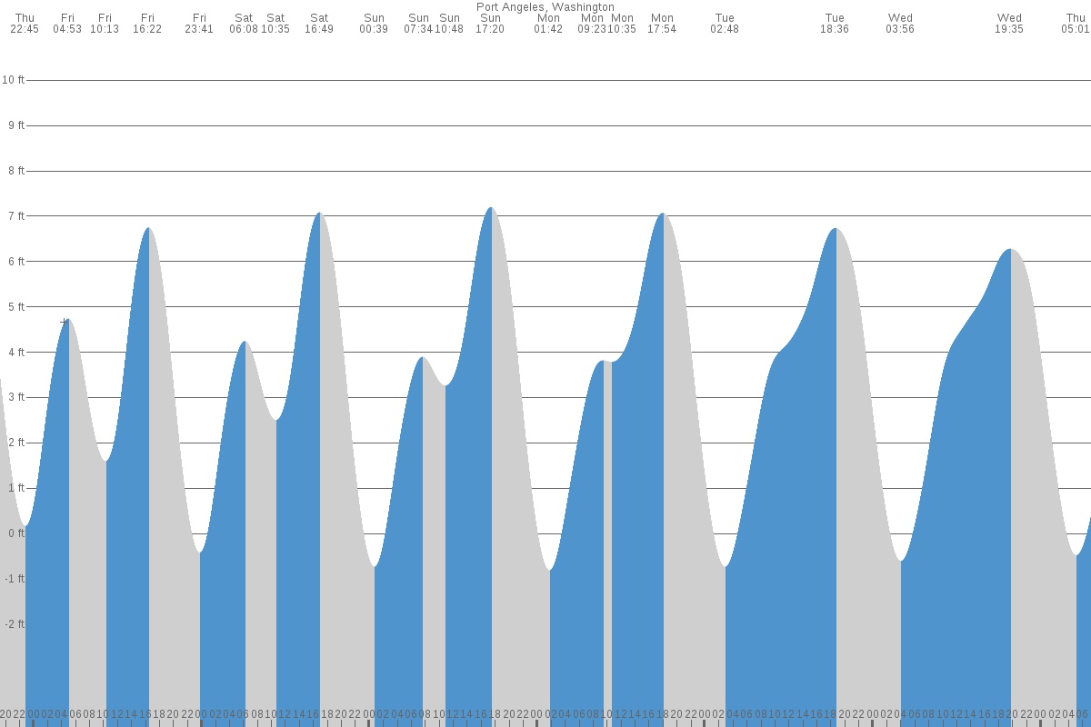 Port Angeles tide chart