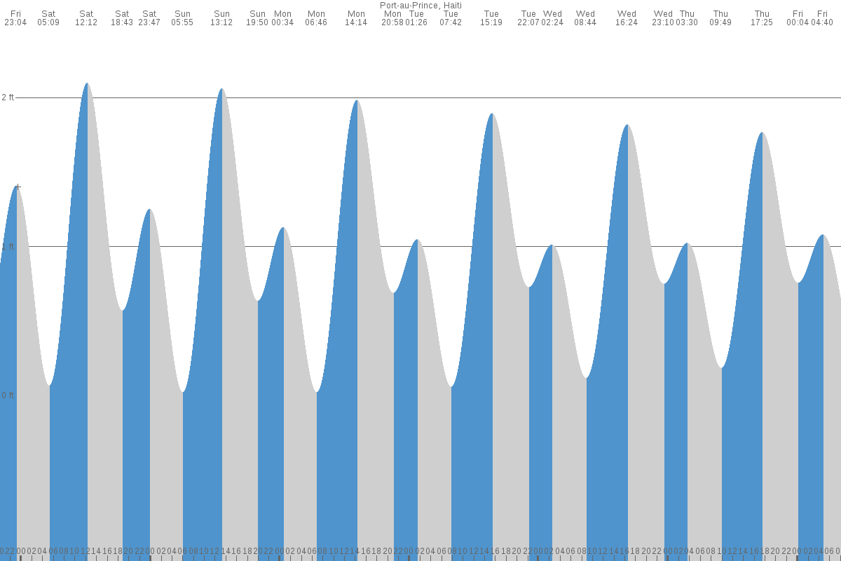 Port-au-Prince tide chart