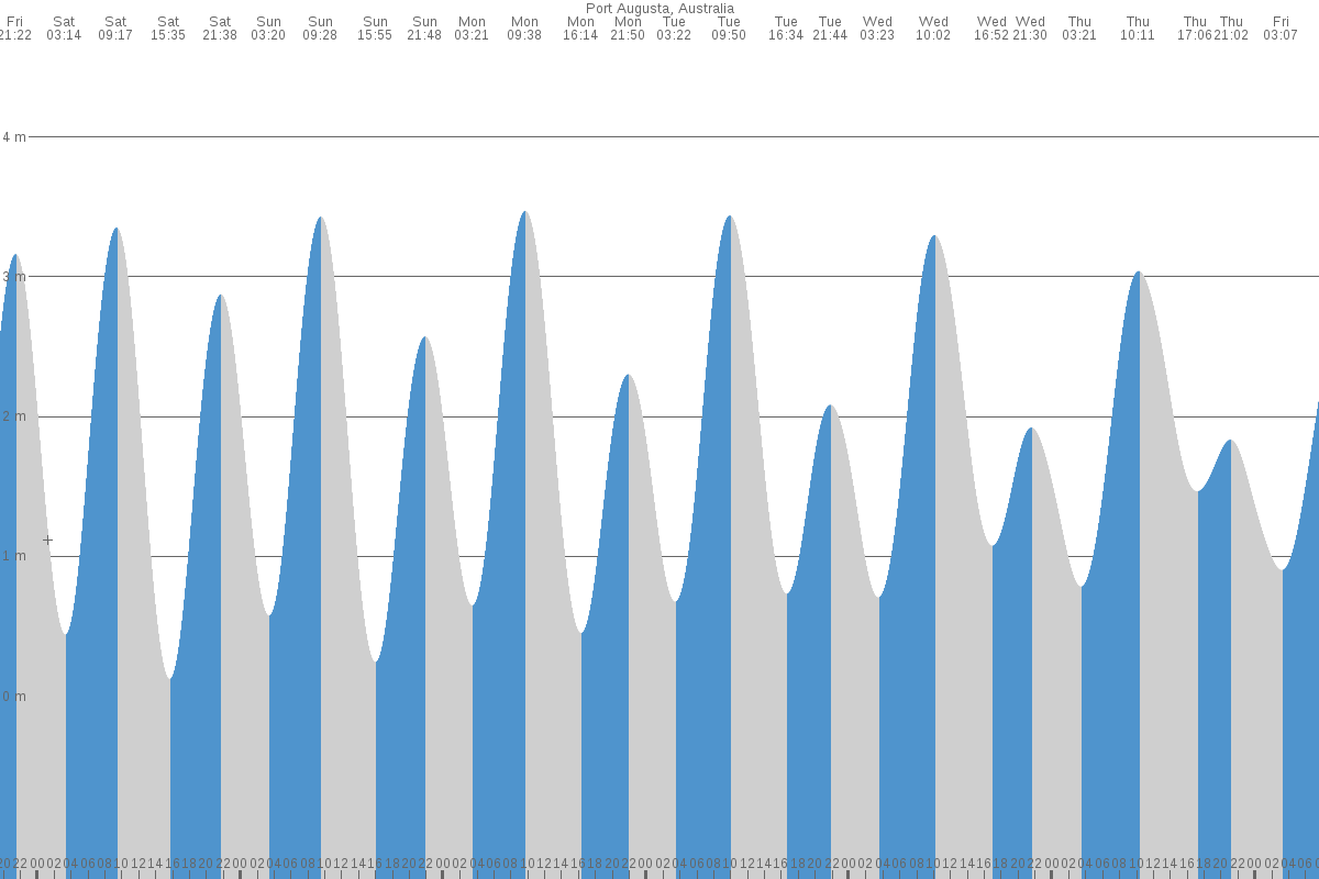 Port Augusta tide chart