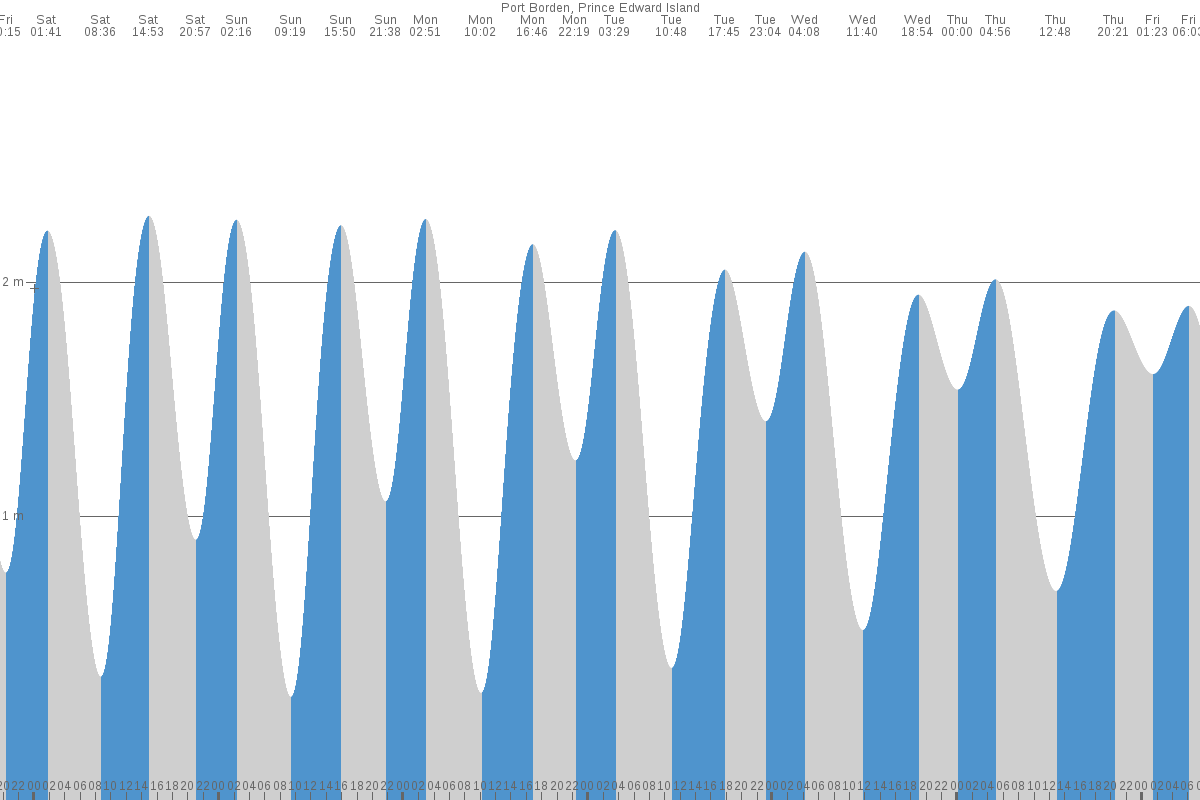 Port Borden tide chart