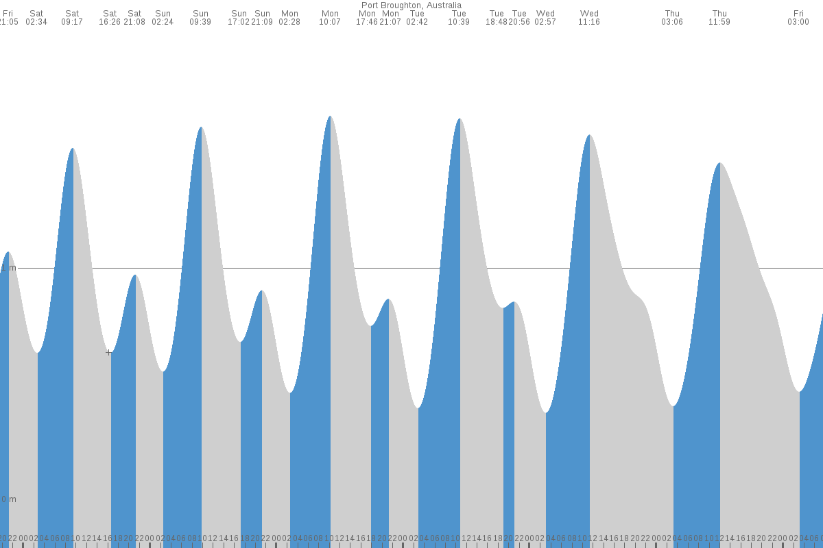 Port Broughton tide chart