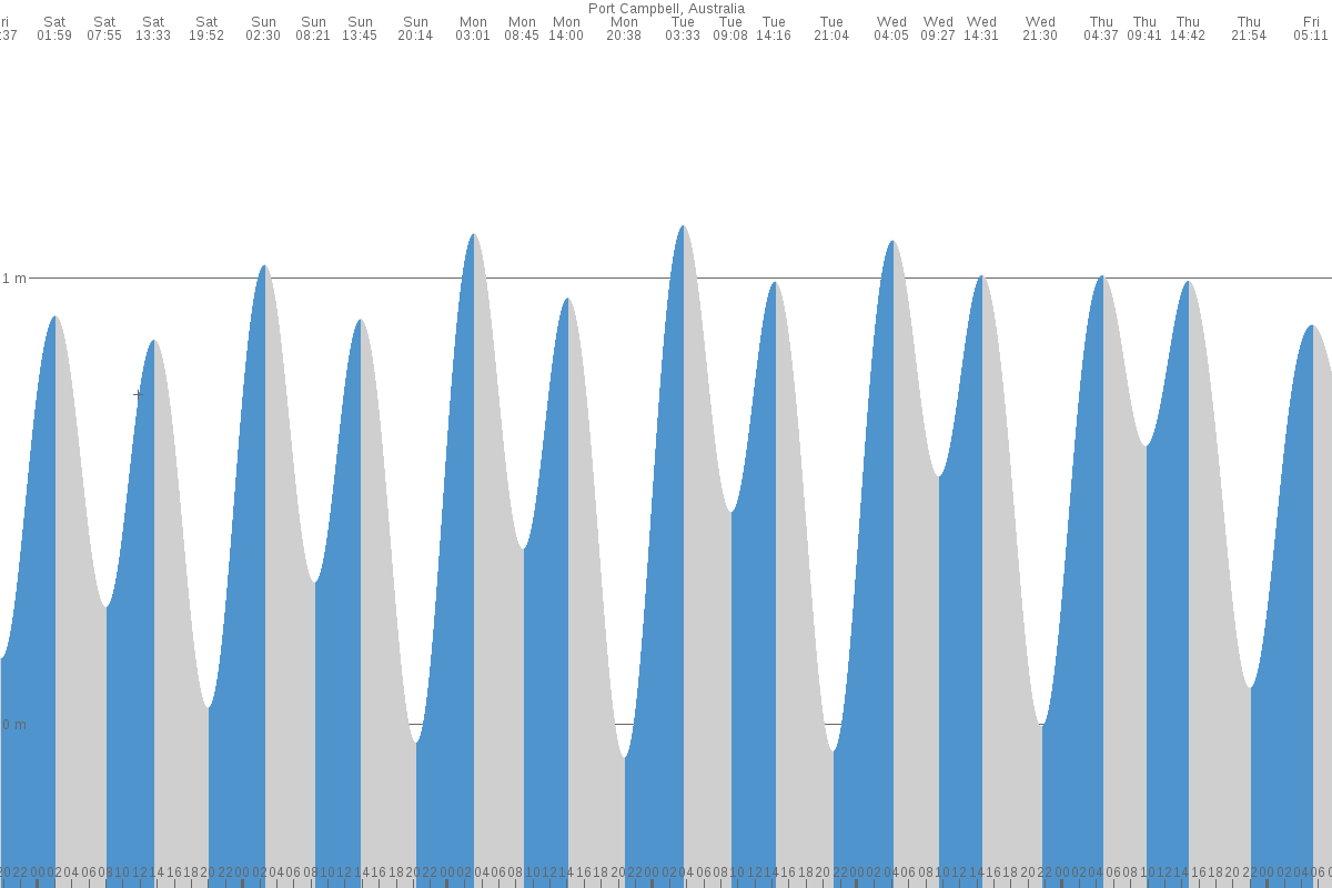 Port Campbell tide chart