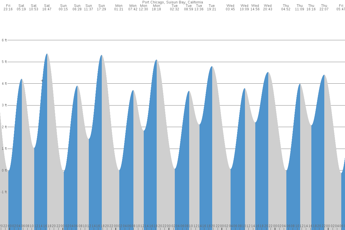 Port Chicago tide chart