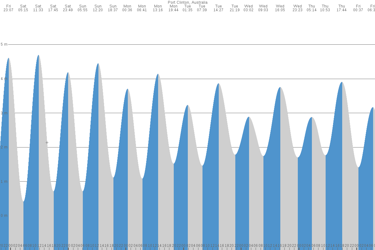 Port Clinton tide chart