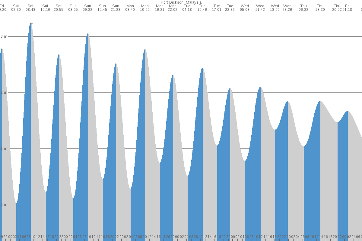 Port Dickson tide chart
