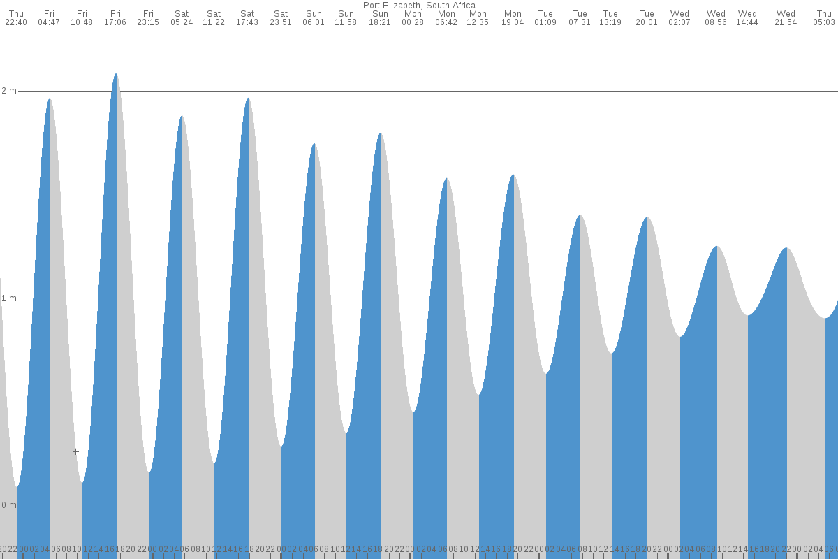 Port Elizabeth tide chart
