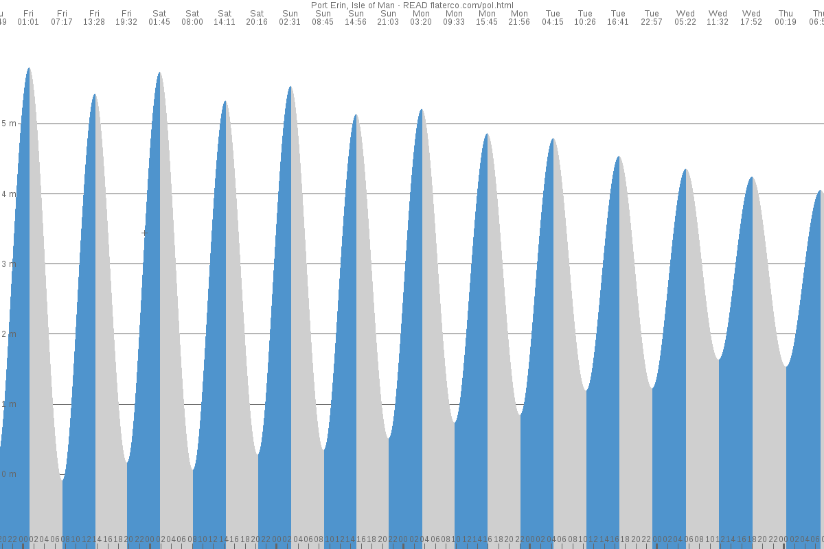 Port Erin tide chart