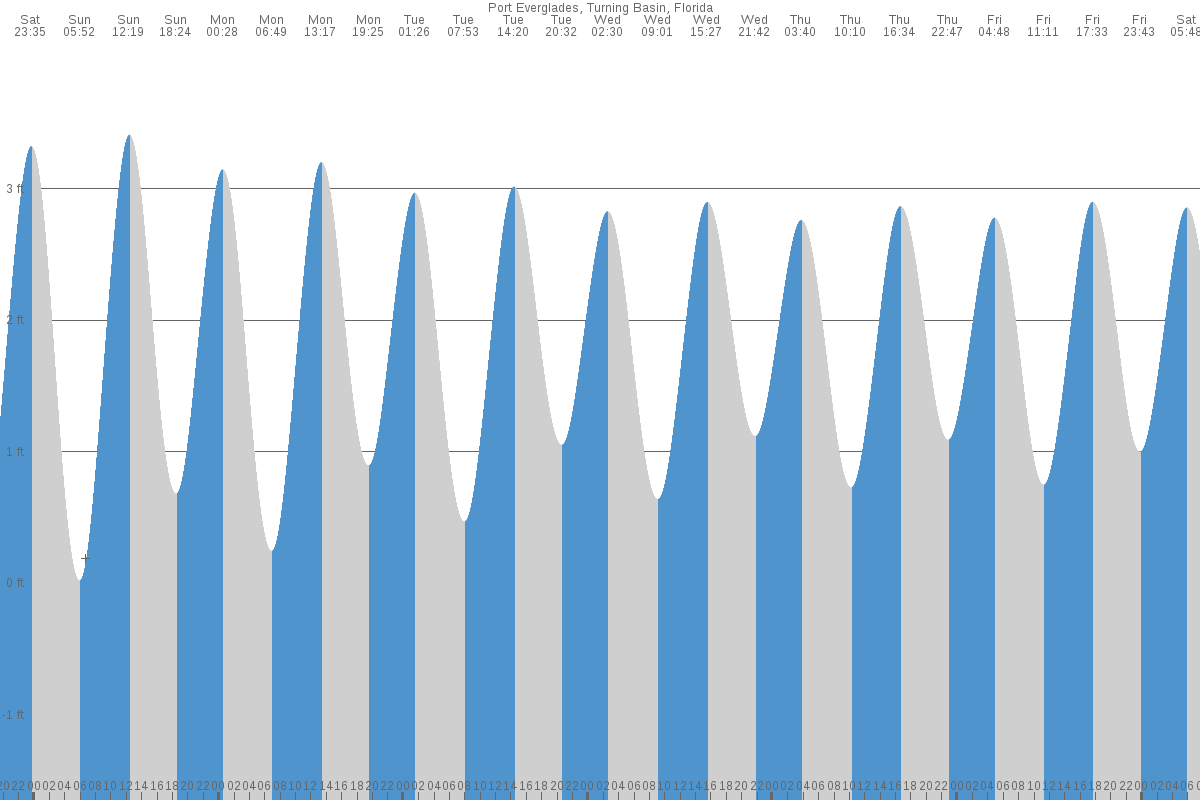 Port Everglades tide chart