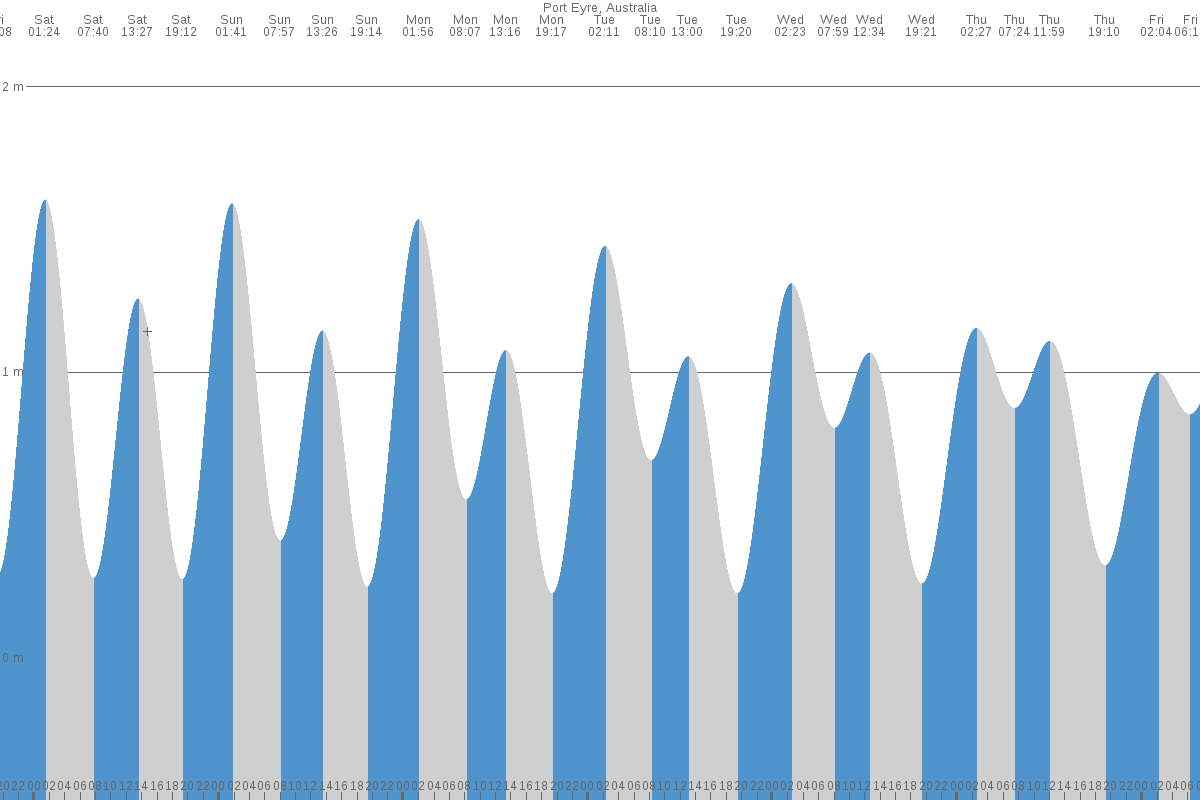 Port Eyre tide chart
