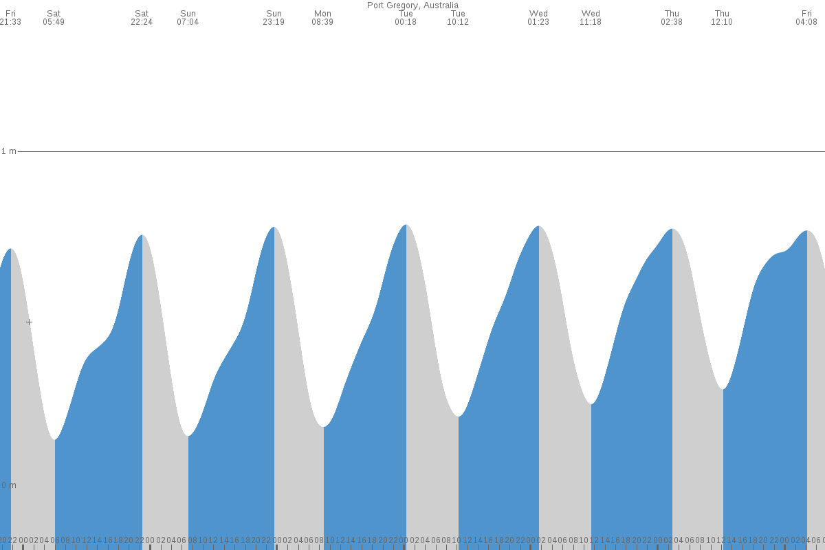 Port Gregory tide chart