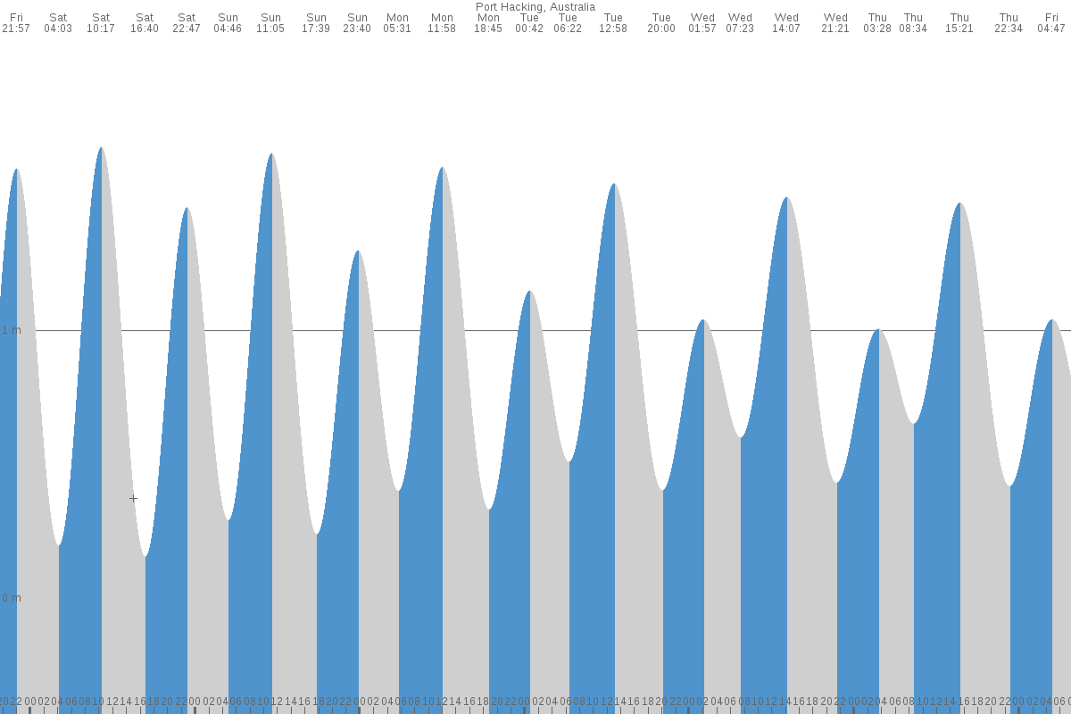 Gymea Bay tide chart