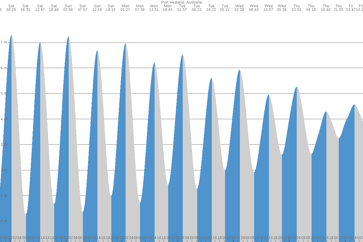 Port Hedland tide chart